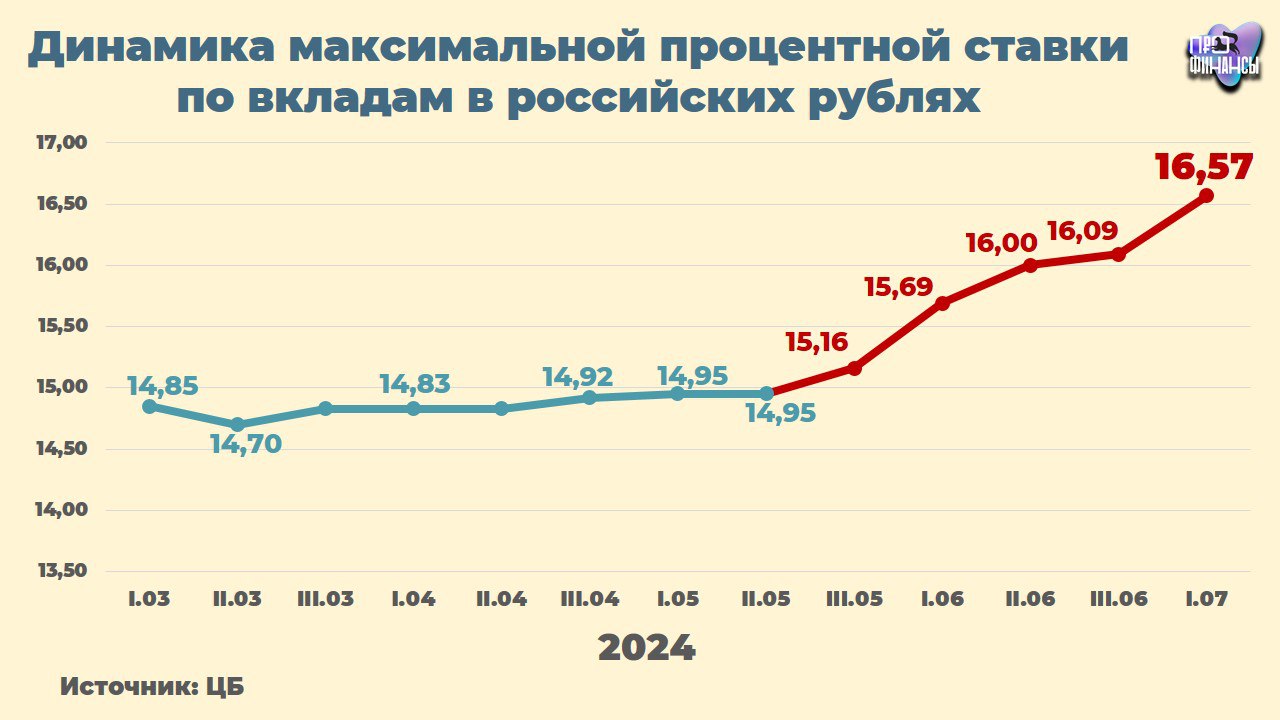 Ждем повышения?