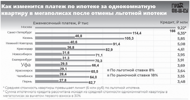 Ипотека на стопе?